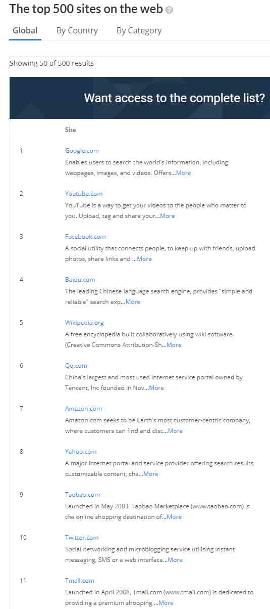 11个Alexa排名流量最大的网站