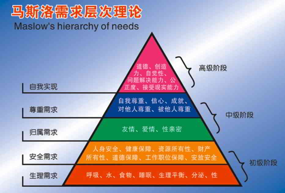 马斯洛的人性需求层次理论金字塔 第2张