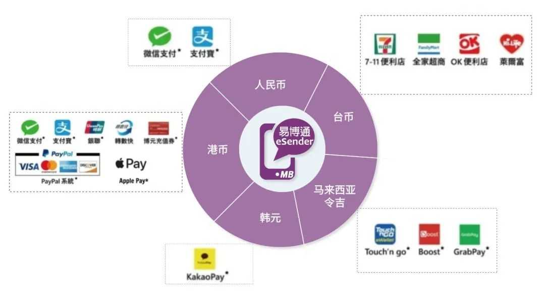 易博通怎么给中国/香港手机卡充值金额购买套餐续费？