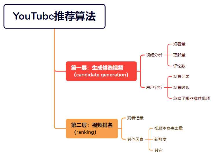 YouTube的推荐算法可以分为2个阶段层：候选池（candidate generation）和排名池（ranking） 第2张