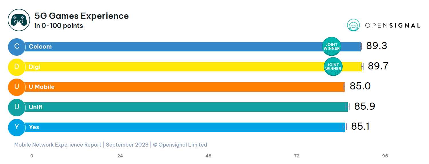马来西亚什么网络最好2023马来西亚电讯公司5G网速排名的图片 第7张