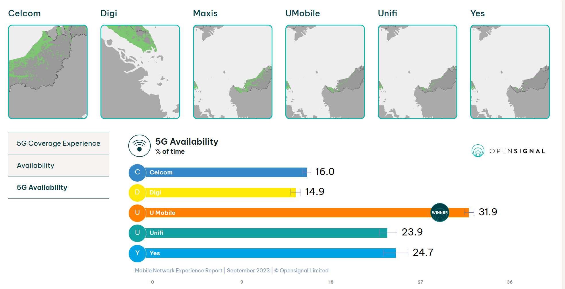 马来西亚什么网络最好2023马来西亚电讯公司5G网速排名的图片 第8张